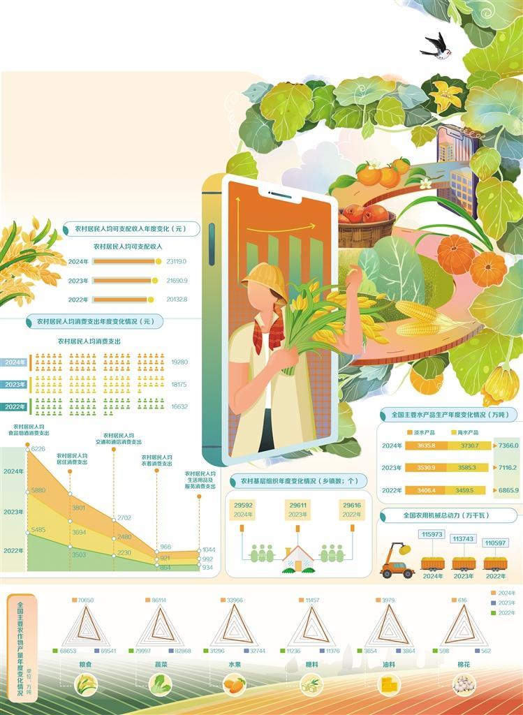 乡村全面振兴画卷加速铺展